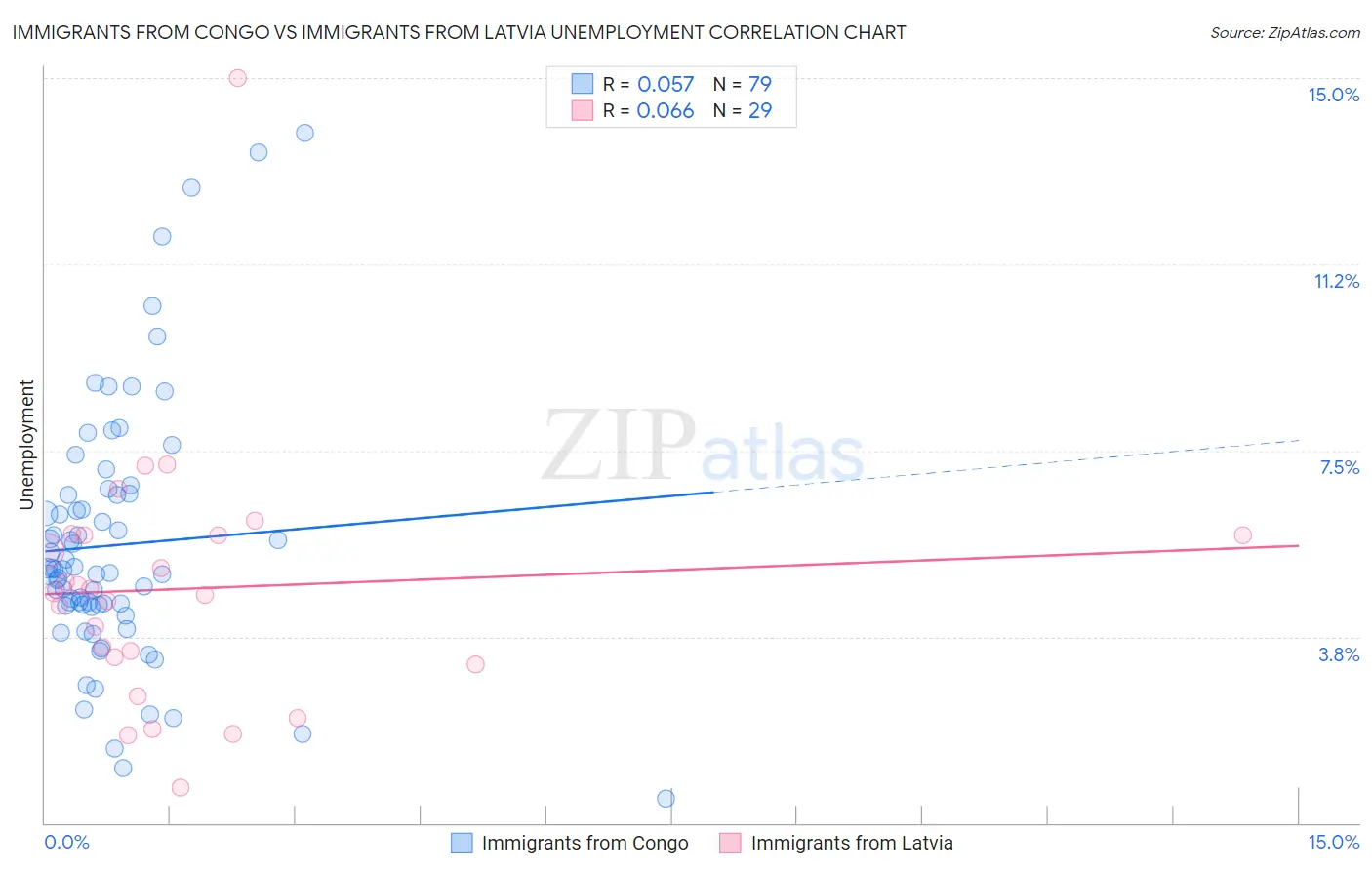 Immigrants from Congo vs Immigrants from Latvia Unemployment