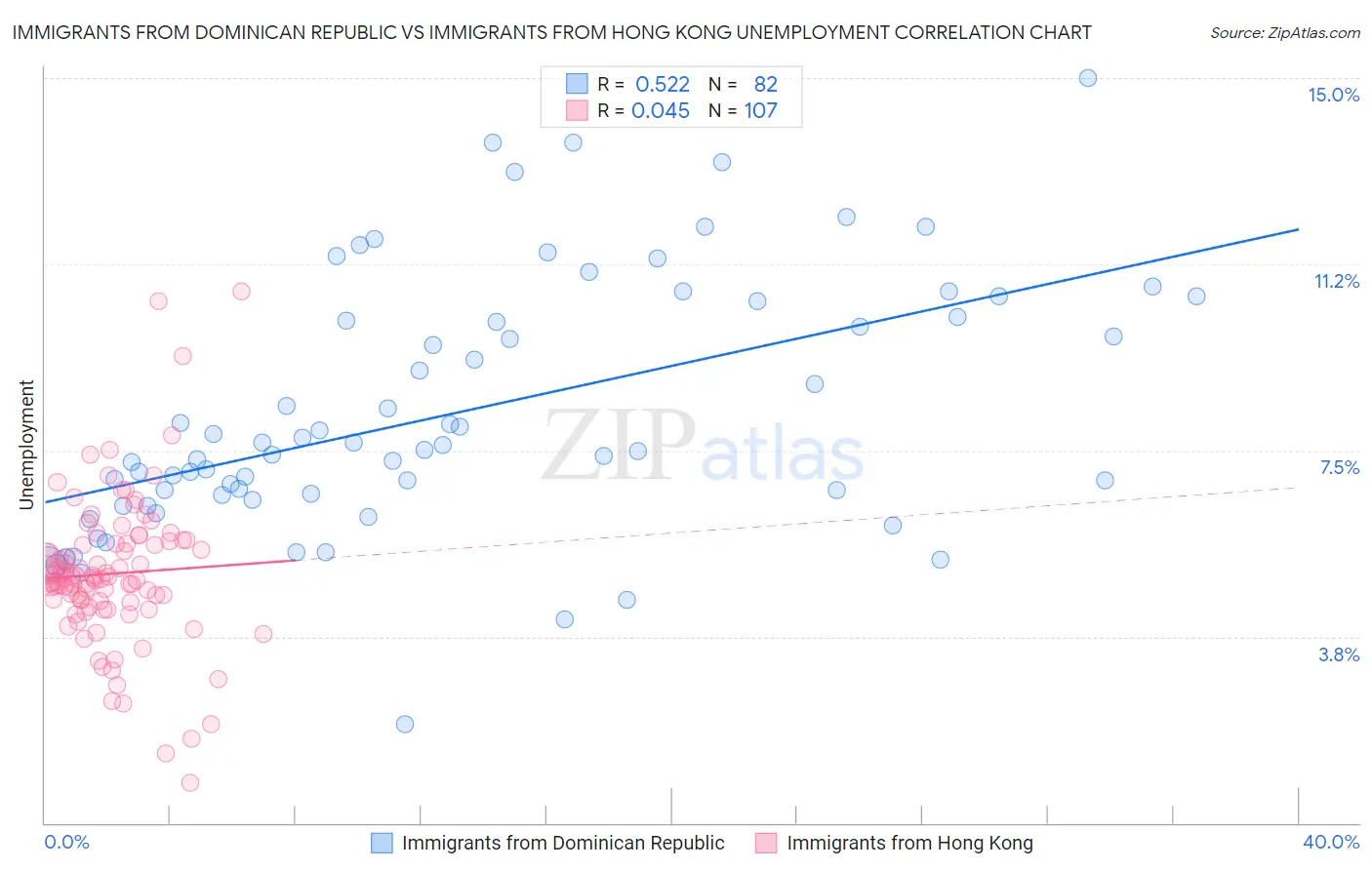 Immigrants from Dominican Republic vs Immigrants from Hong Kong Unemployment