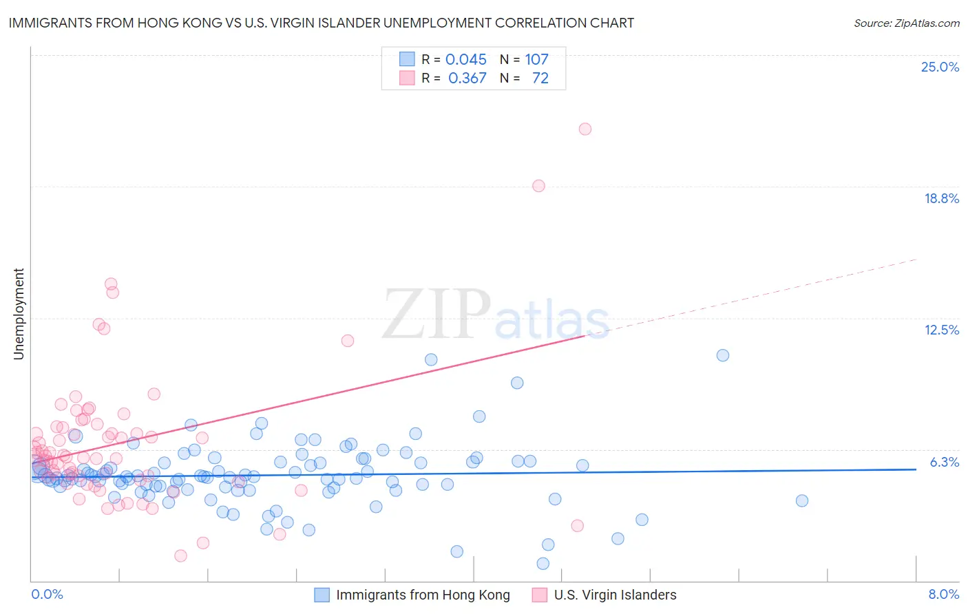 Immigrants from Hong Kong vs U.S. Virgin Islander Unemployment