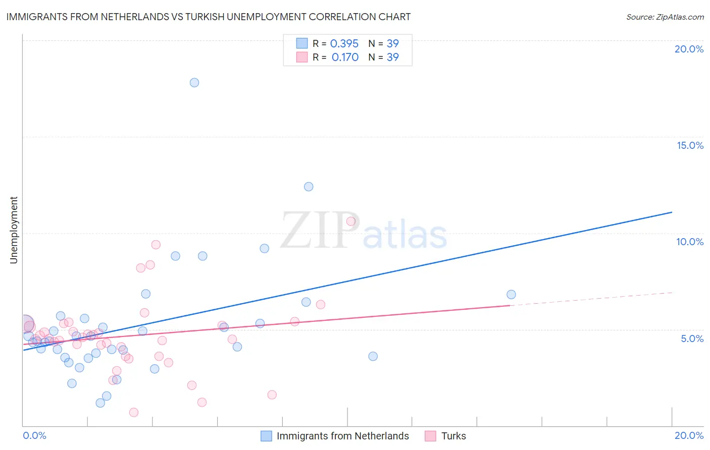 Immigrants from Netherlands vs Turkish Unemployment