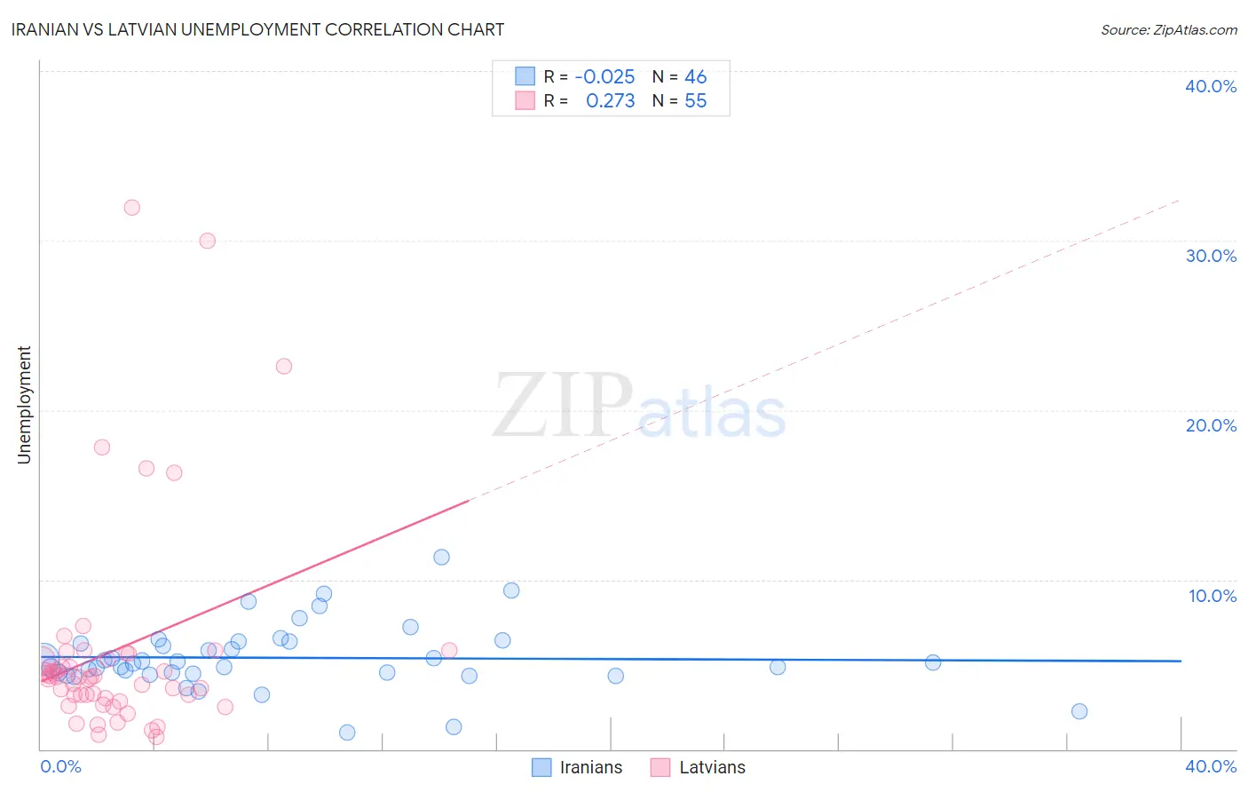 Iranian vs Latvian Unemployment