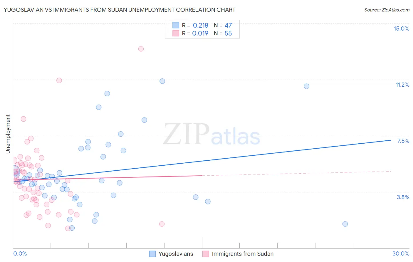 Yugoslavian vs Immigrants from Sudan Unemployment