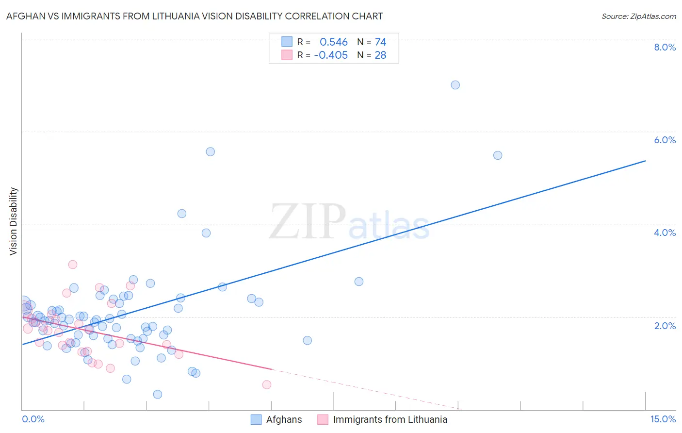 Afghan vs Immigrants from Lithuania Vision Disability