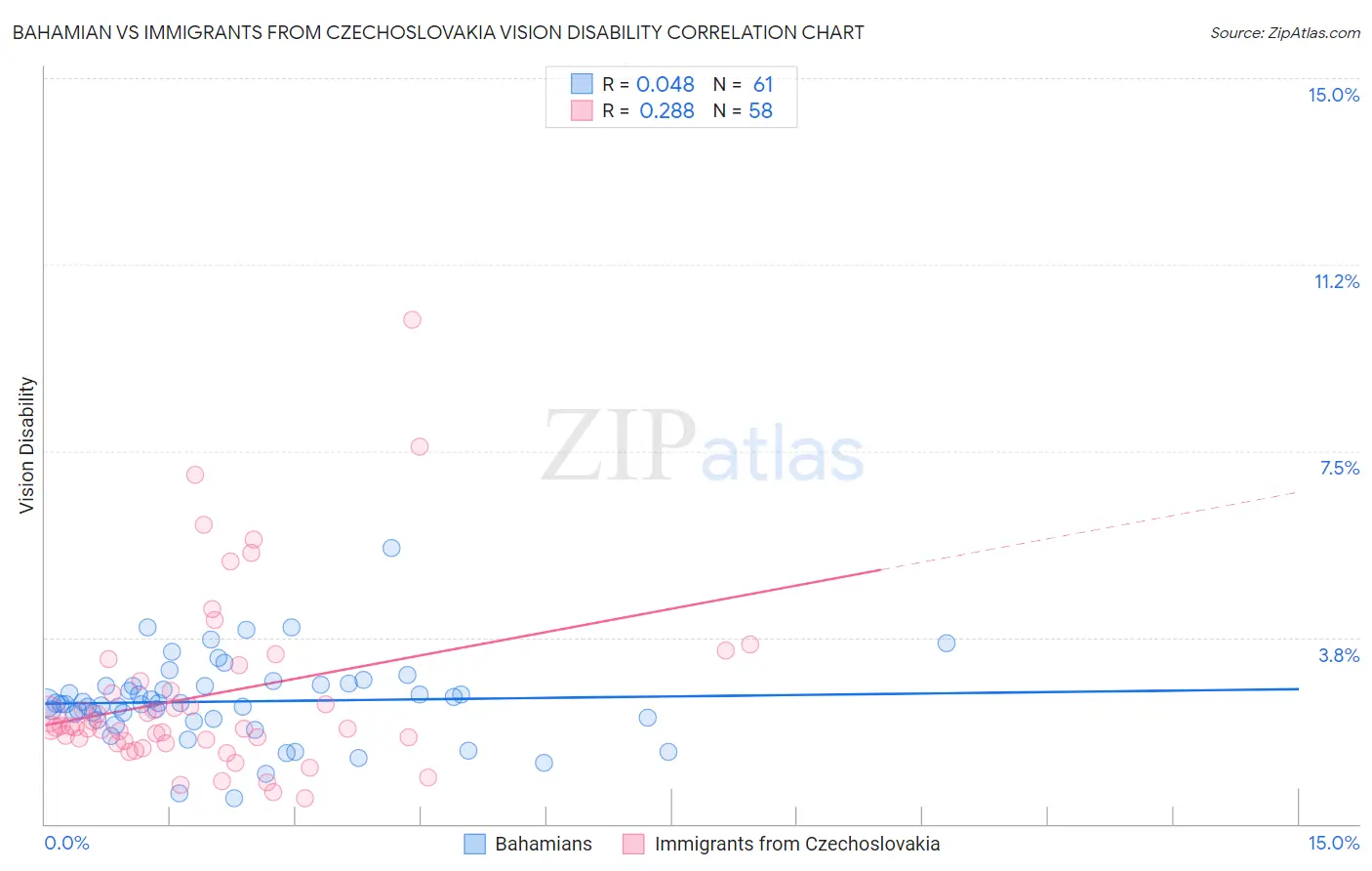 Bahamian vs Immigrants from Czechoslovakia Vision Disability