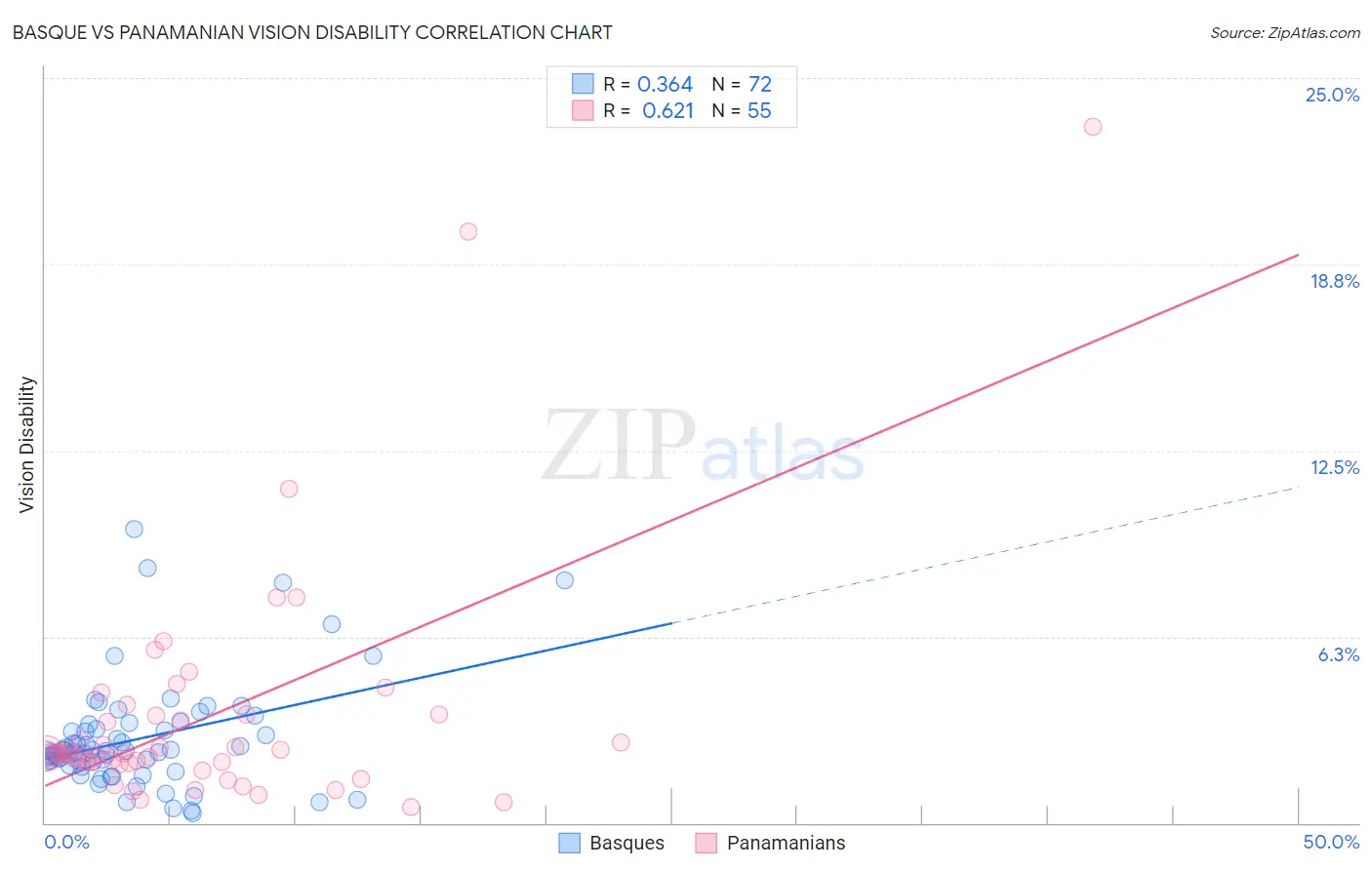 Basque vs Panamanian Vision Disability