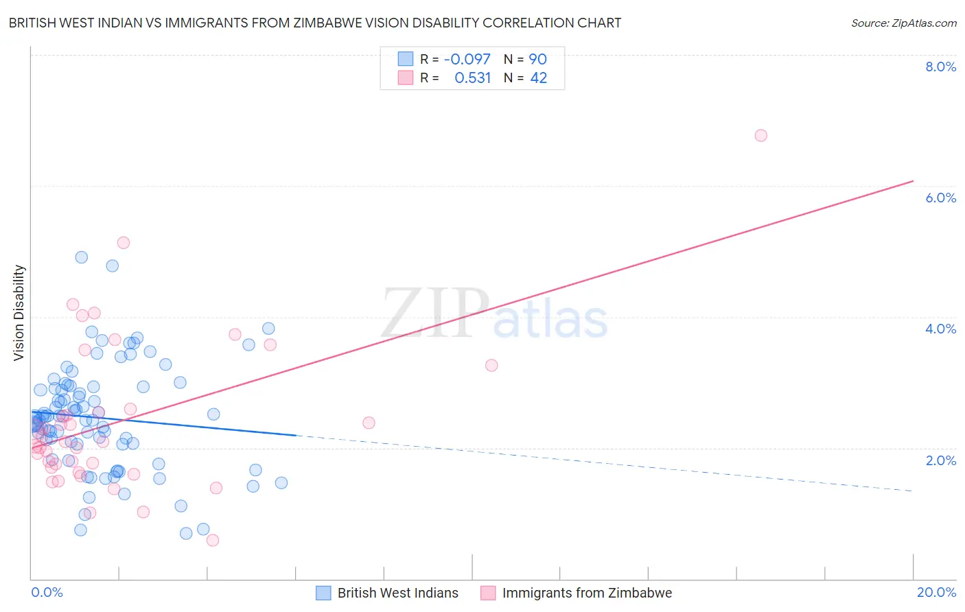 British West Indian vs Immigrants from Zimbabwe Vision Disability