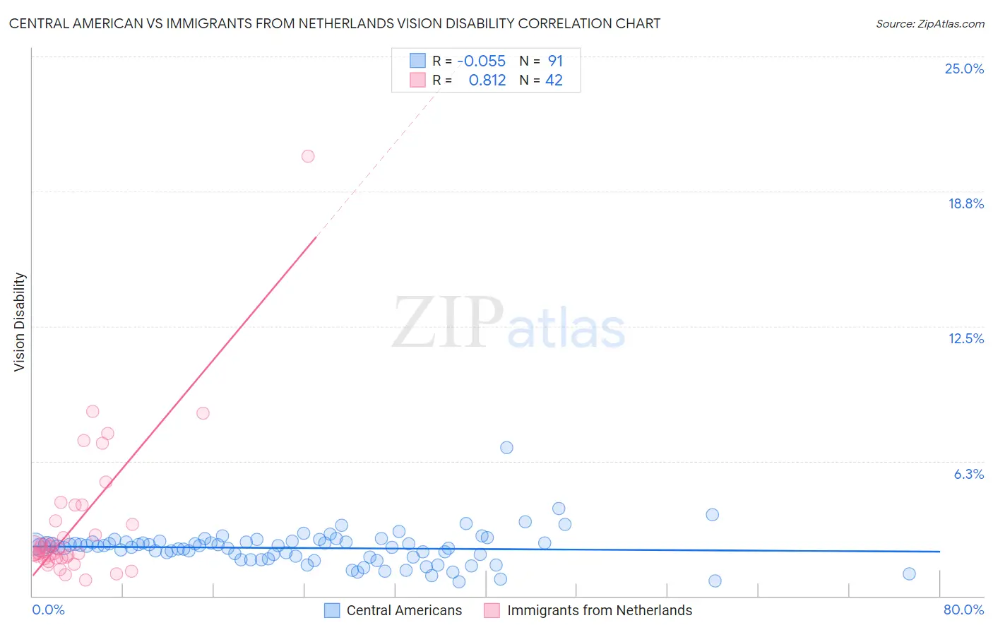 Central American vs Immigrants from Netherlands Vision Disability