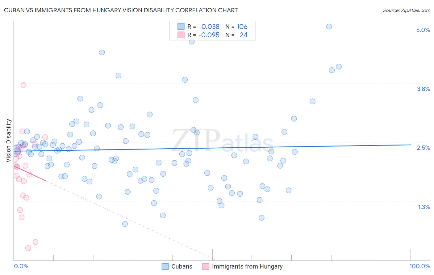 Cuban vs Immigrants from Hungary Vision Disability