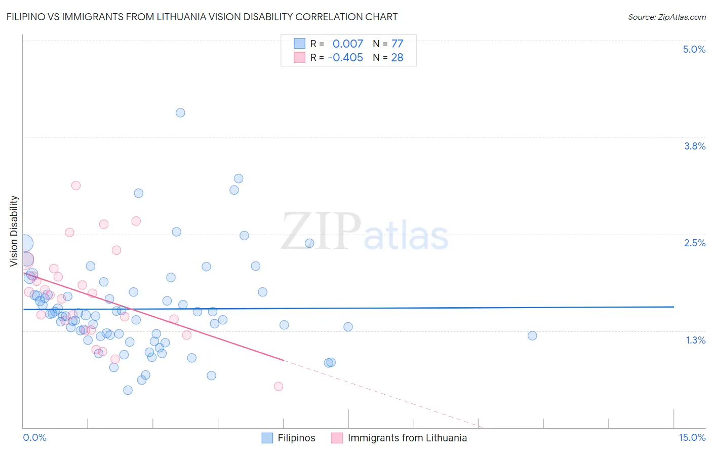 Filipino vs Immigrants from Lithuania Vision Disability