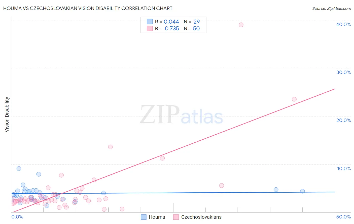 Houma vs Czechoslovakian Vision Disability