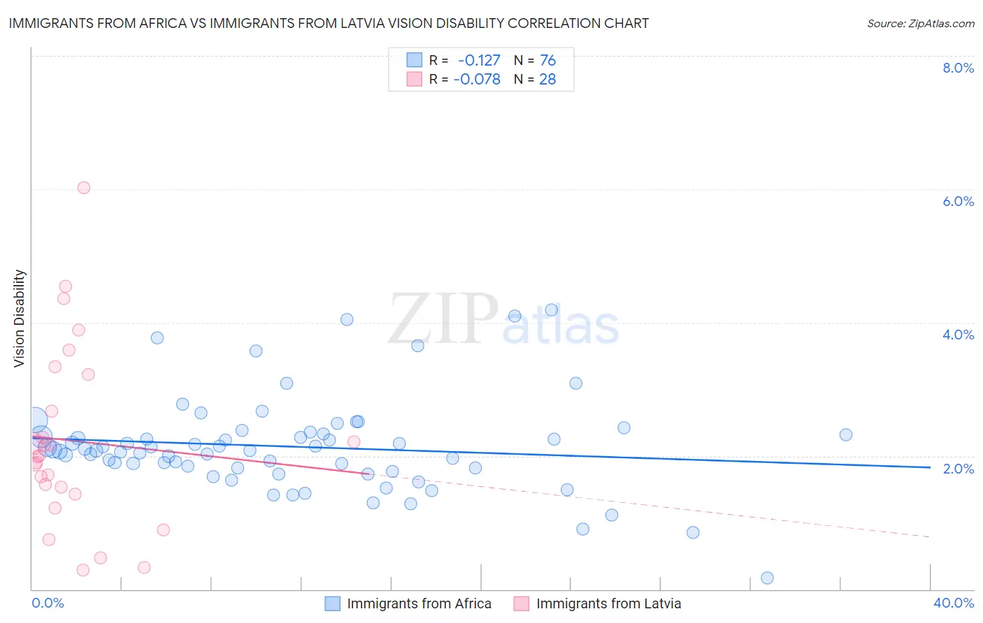 Immigrants from Africa vs Immigrants from Latvia Vision Disability
