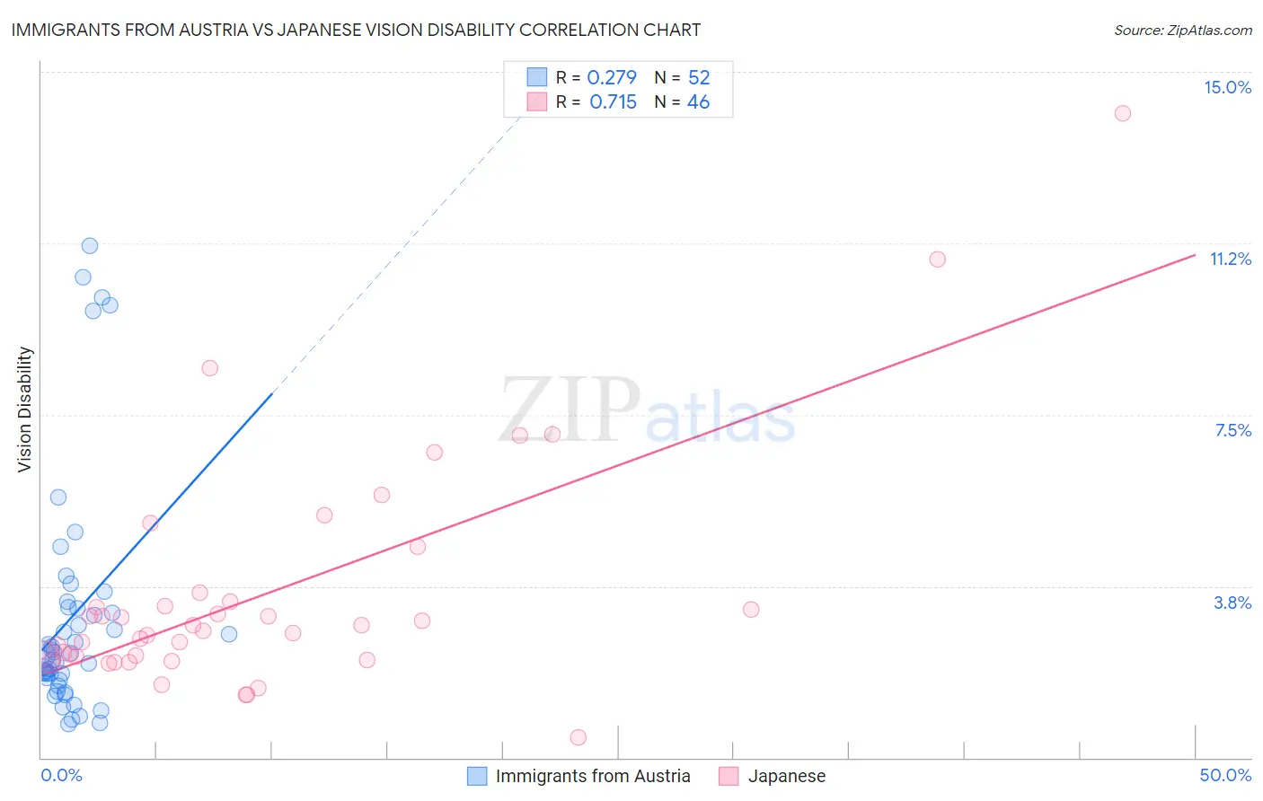 Immigrants from Austria vs Japanese Vision Disability