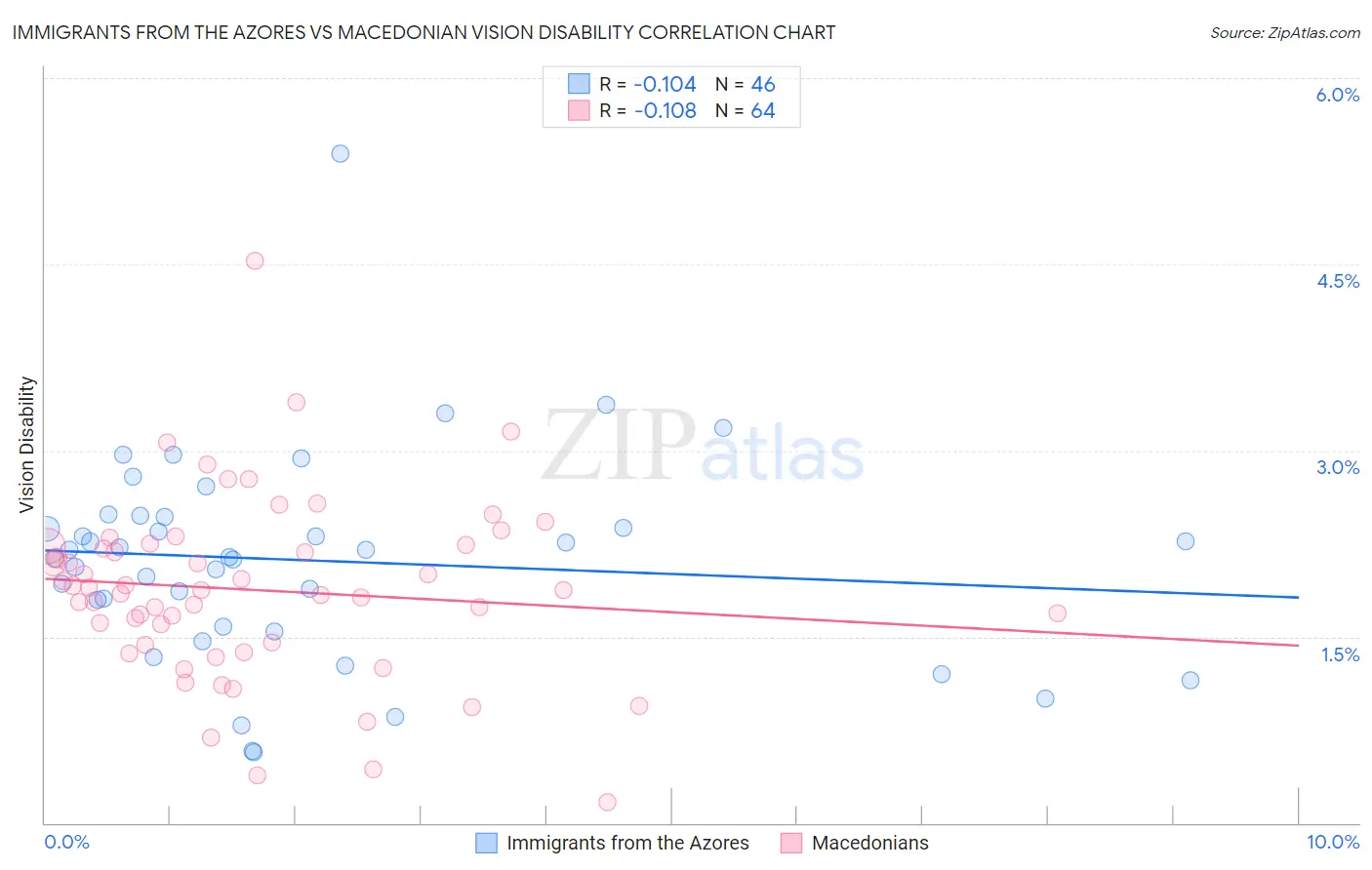 Immigrants from the Azores vs Macedonian Vision Disability