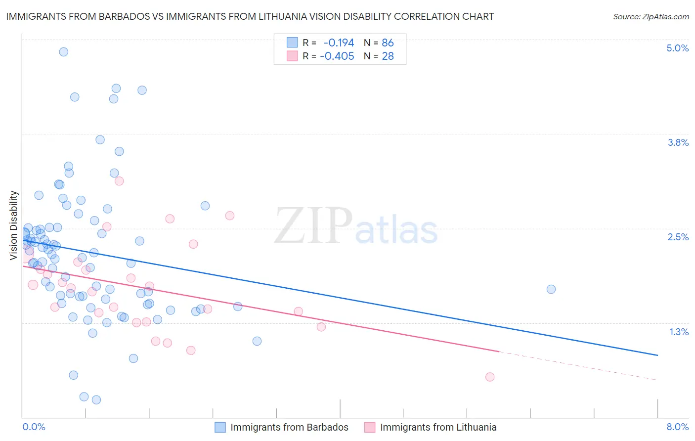 Immigrants from Barbados vs Immigrants from Lithuania Vision Disability