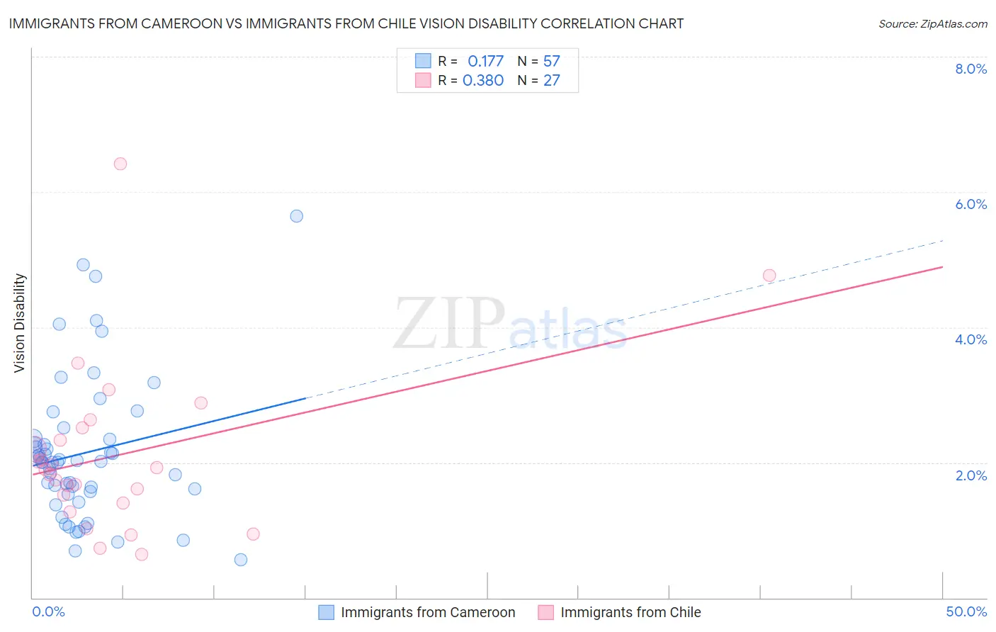 Immigrants from Cameroon vs Immigrants from Chile Vision Disability
