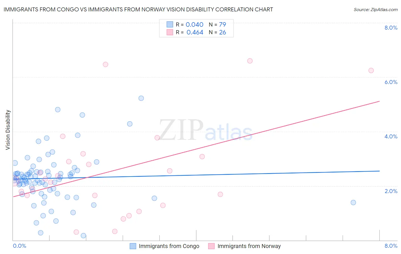 Immigrants from Congo vs Immigrants from Norway Vision Disability