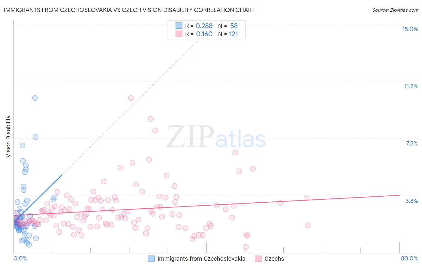 Immigrants from Czechoslovakia vs Czech Vision Disability