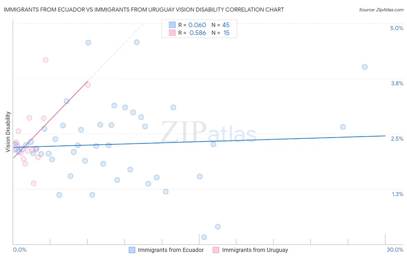 Immigrants from Ecuador vs Immigrants from Uruguay Vision Disability