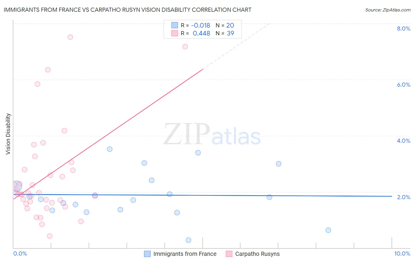 Immigrants from France vs Carpatho Rusyn Vision Disability