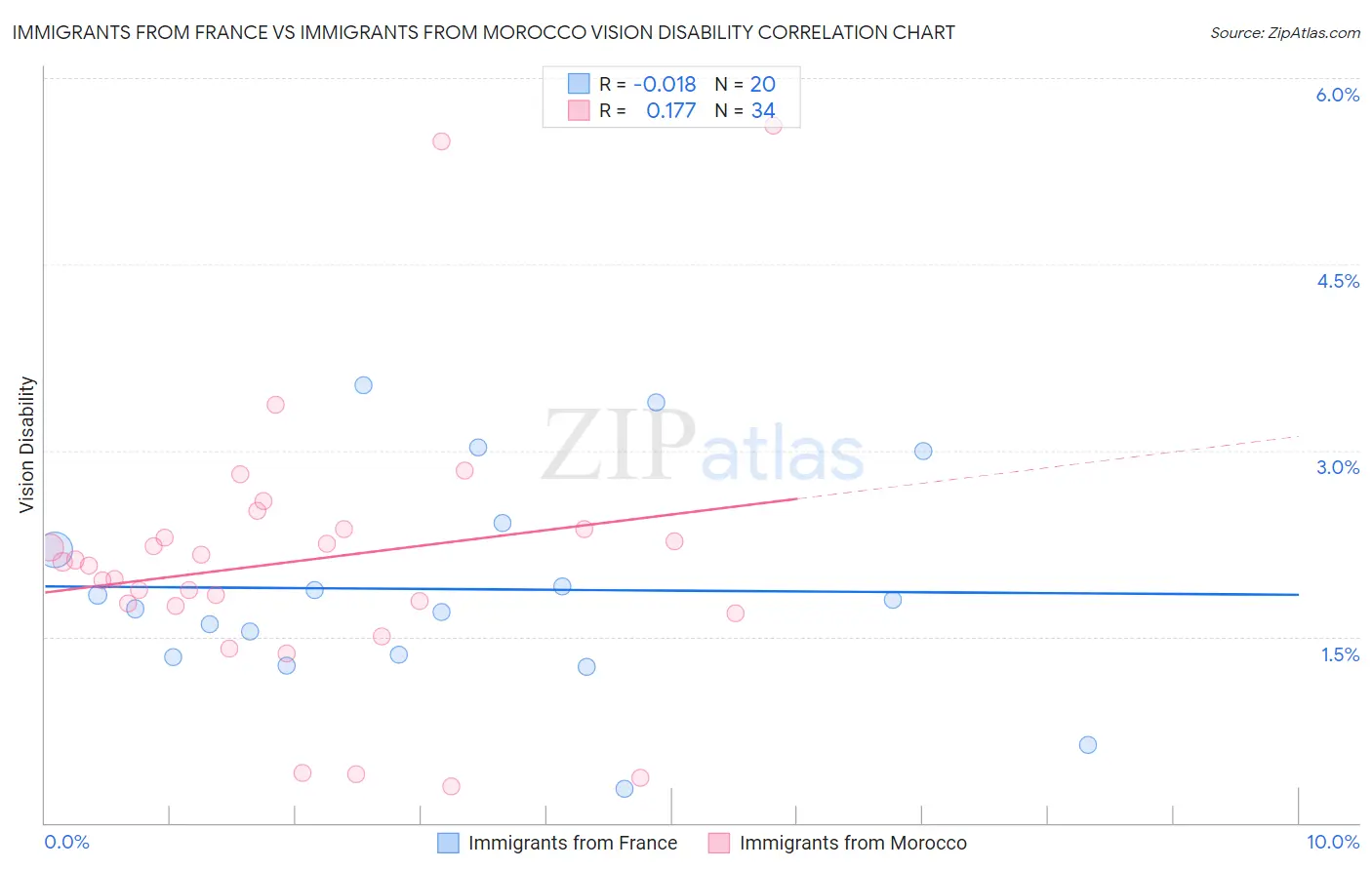 Immigrants from France vs Immigrants from Morocco Vision Disability
