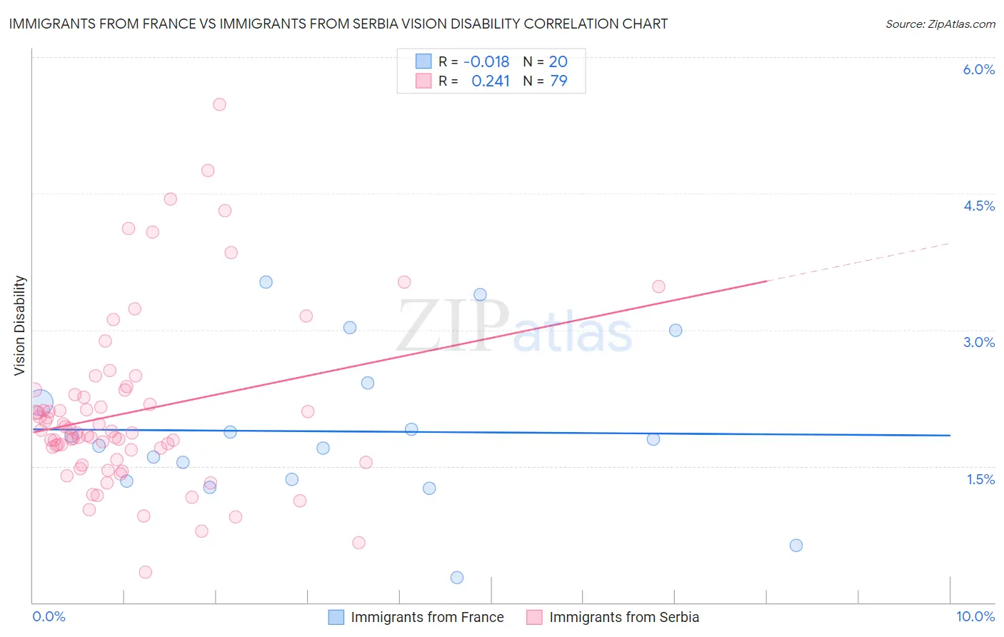 Immigrants from France vs Immigrants from Serbia Vision Disability