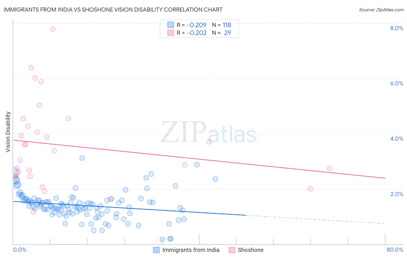Immigrants from India vs Shoshone Vision Disability