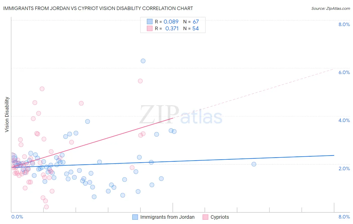 Immigrants from Jordan vs Cypriot Vision Disability