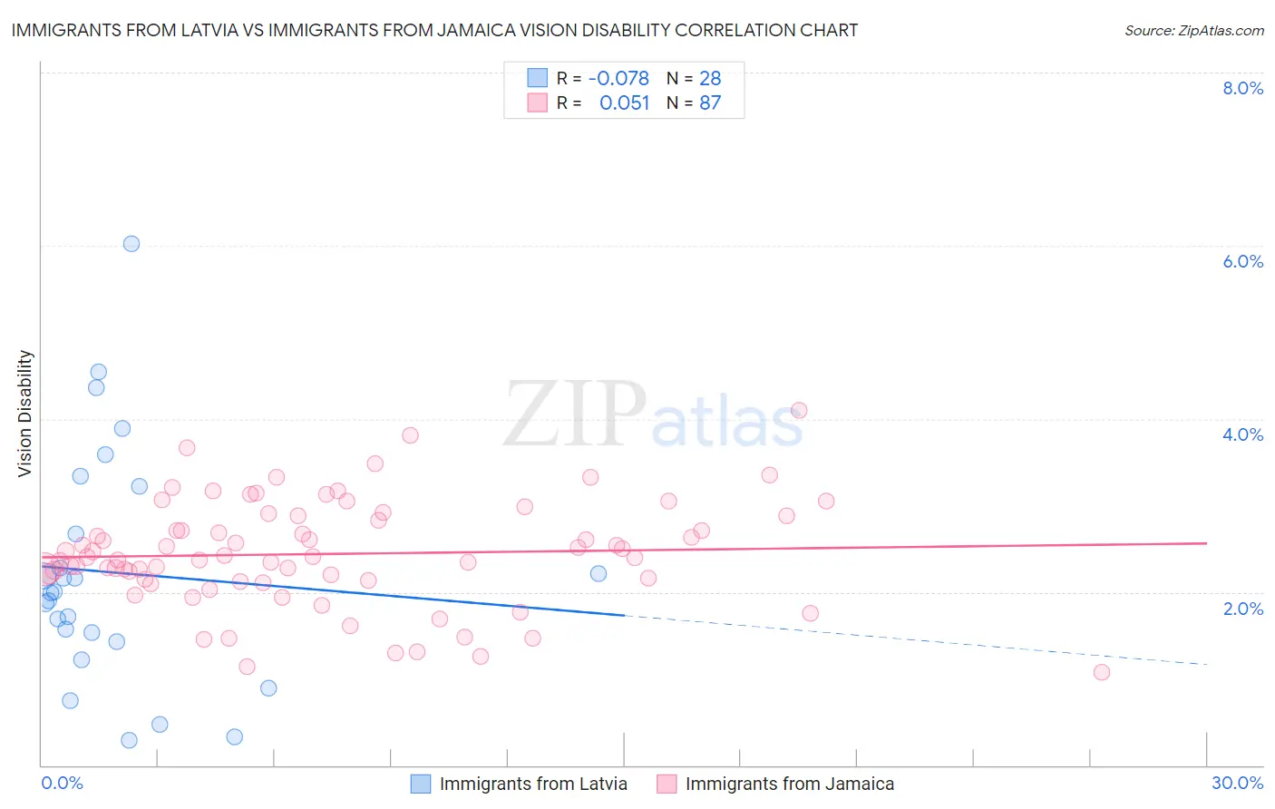 Immigrants from Latvia vs Immigrants from Jamaica Vision Disability