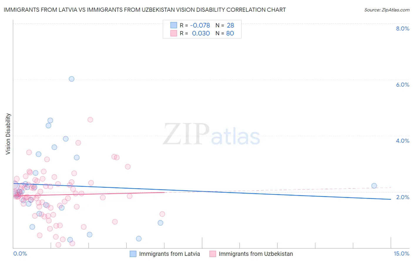 Immigrants from Latvia vs Immigrants from Uzbekistan Vision Disability