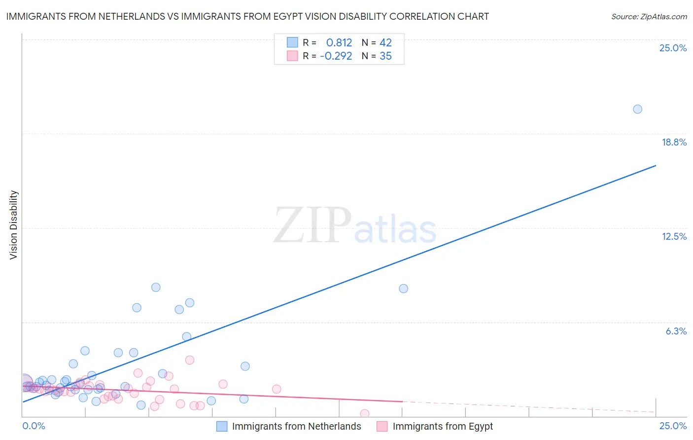 Immigrants from Netherlands vs Immigrants from Egypt Vision Disability