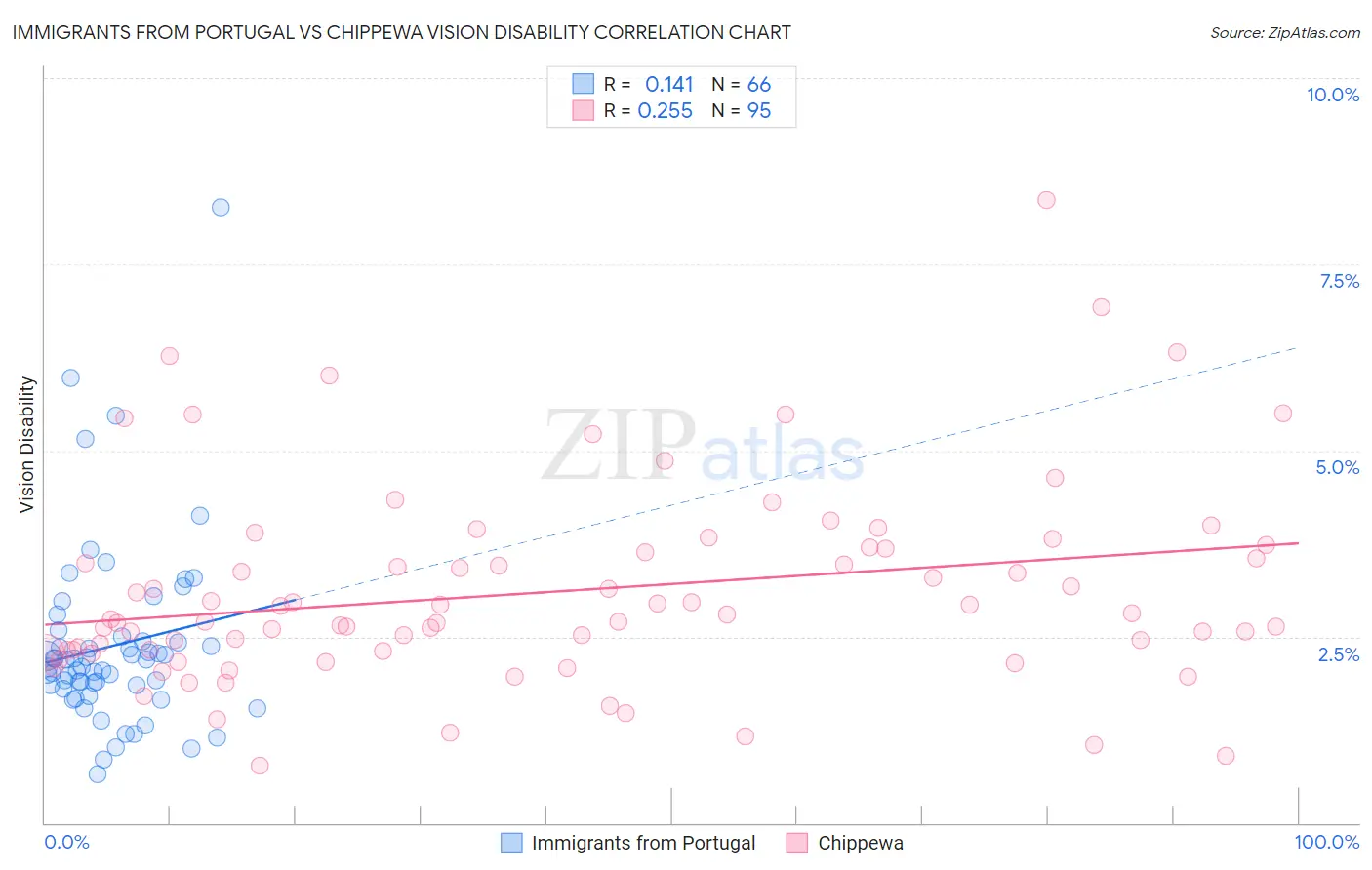 Immigrants from Portugal vs Chippewa Vision Disability