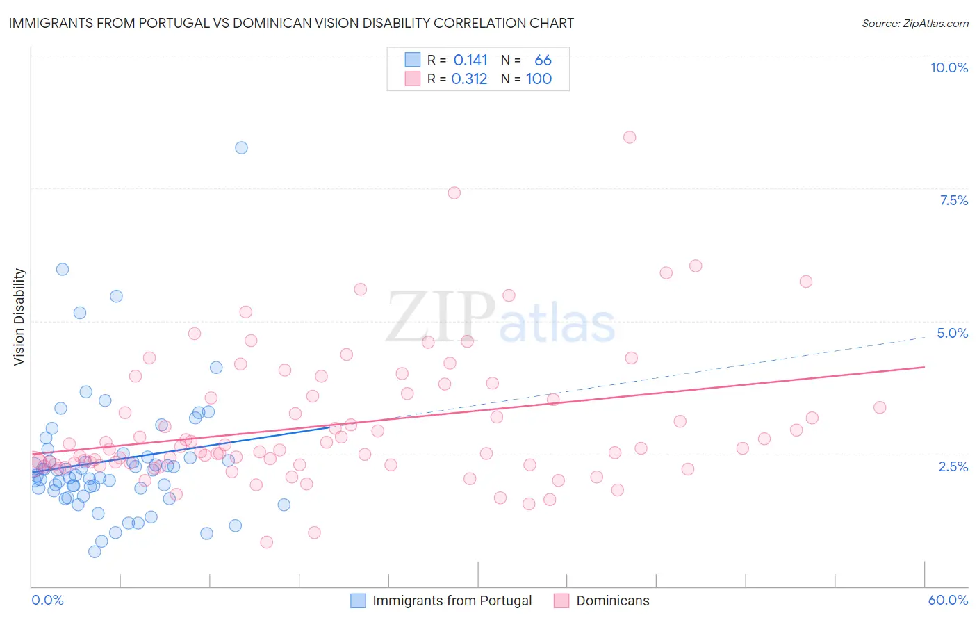 Immigrants from Portugal vs Dominican Vision Disability
