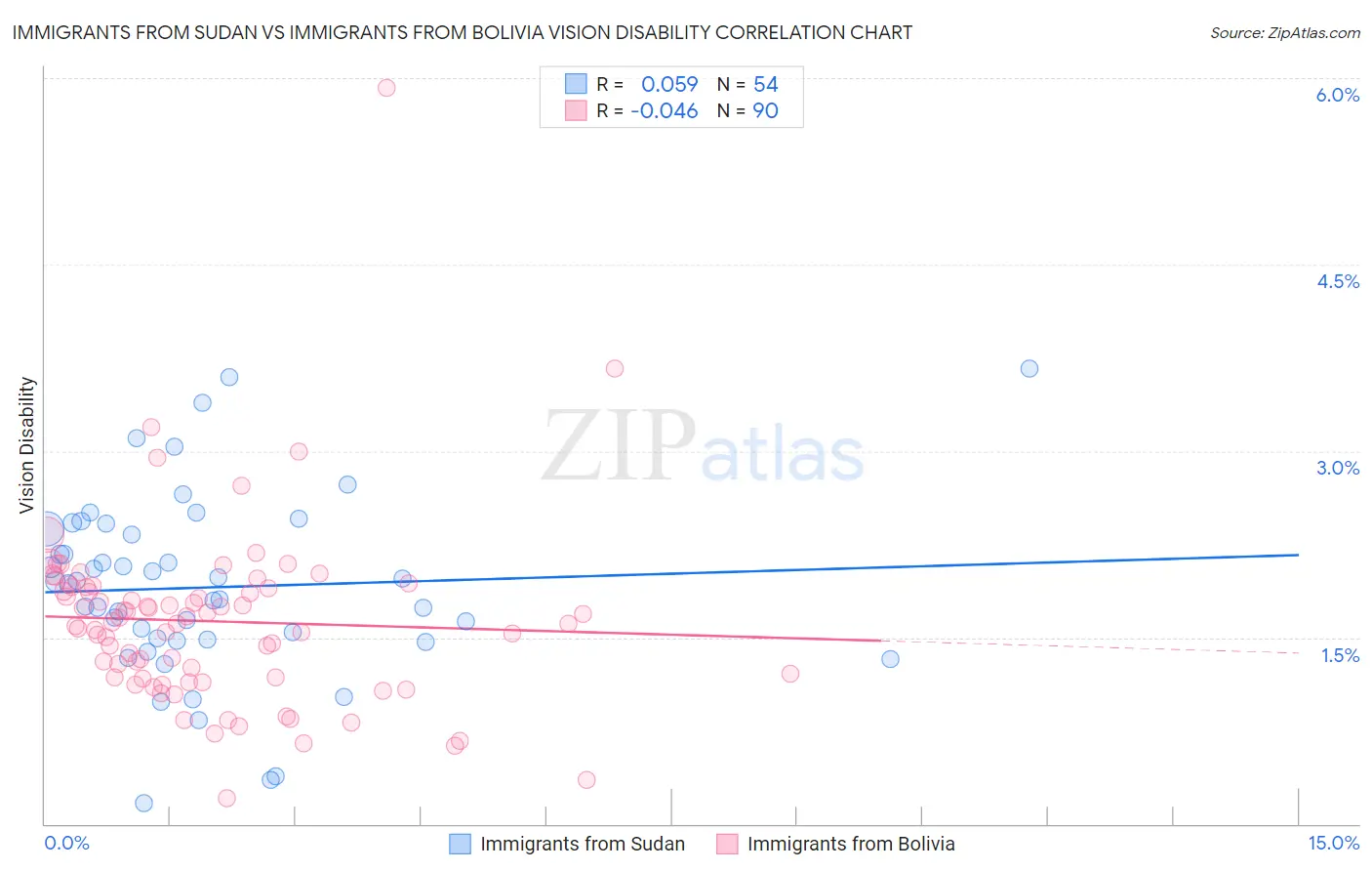 Immigrants from Sudan vs Immigrants from Bolivia Vision Disability
