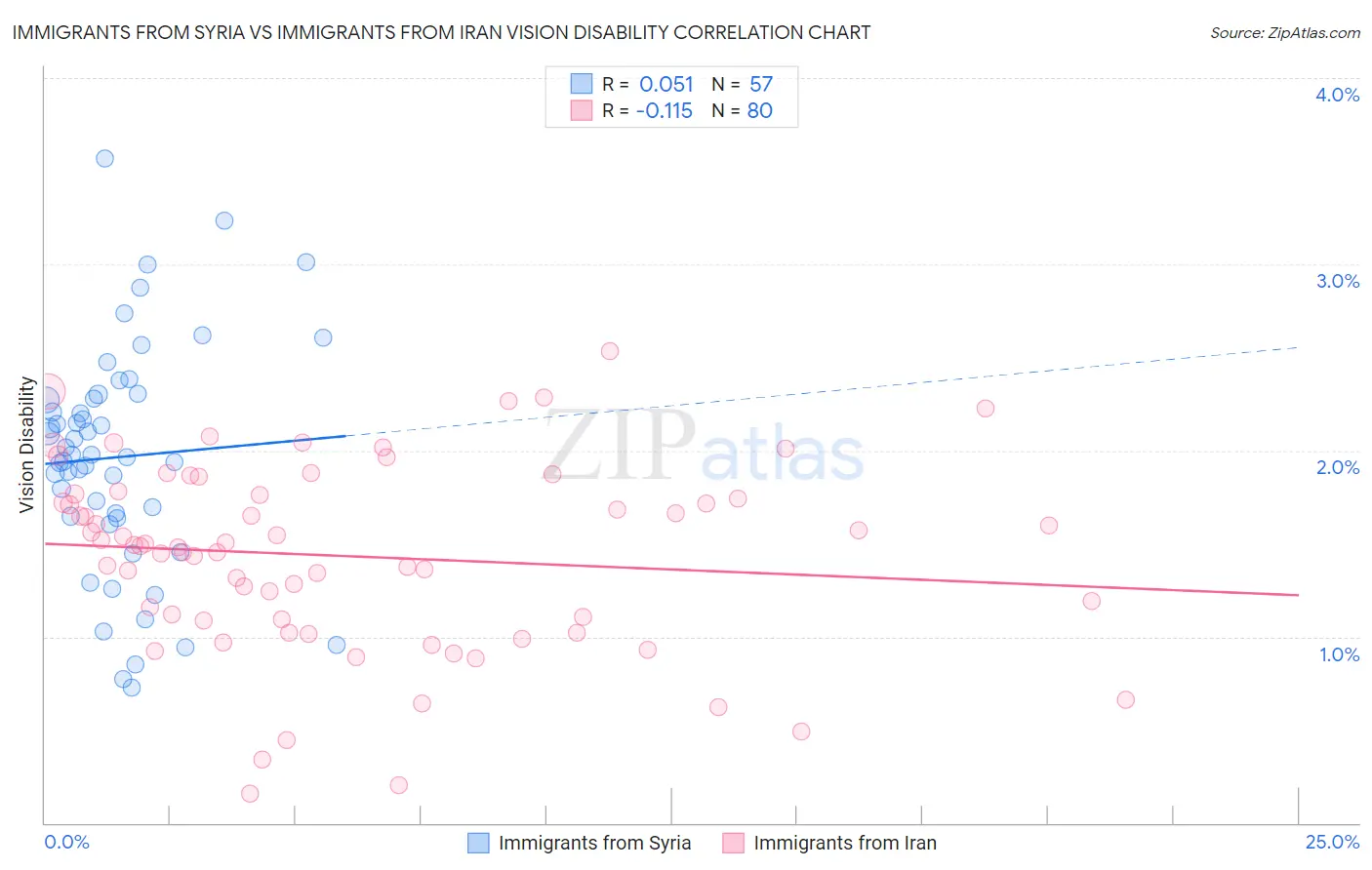 Immigrants from Syria vs Immigrants from Iran Vision Disability