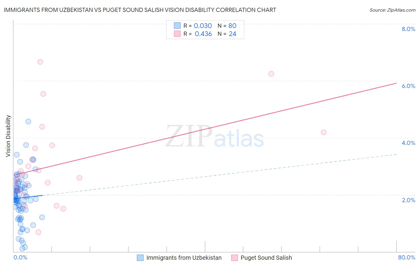 Immigrants from Uzbekistan vs Puget Sound Salish Vision Disability