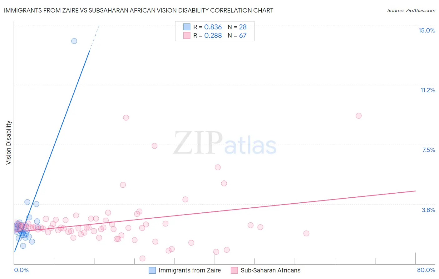 Immigrants from Zaire vs Subsaharan African Vision Disability