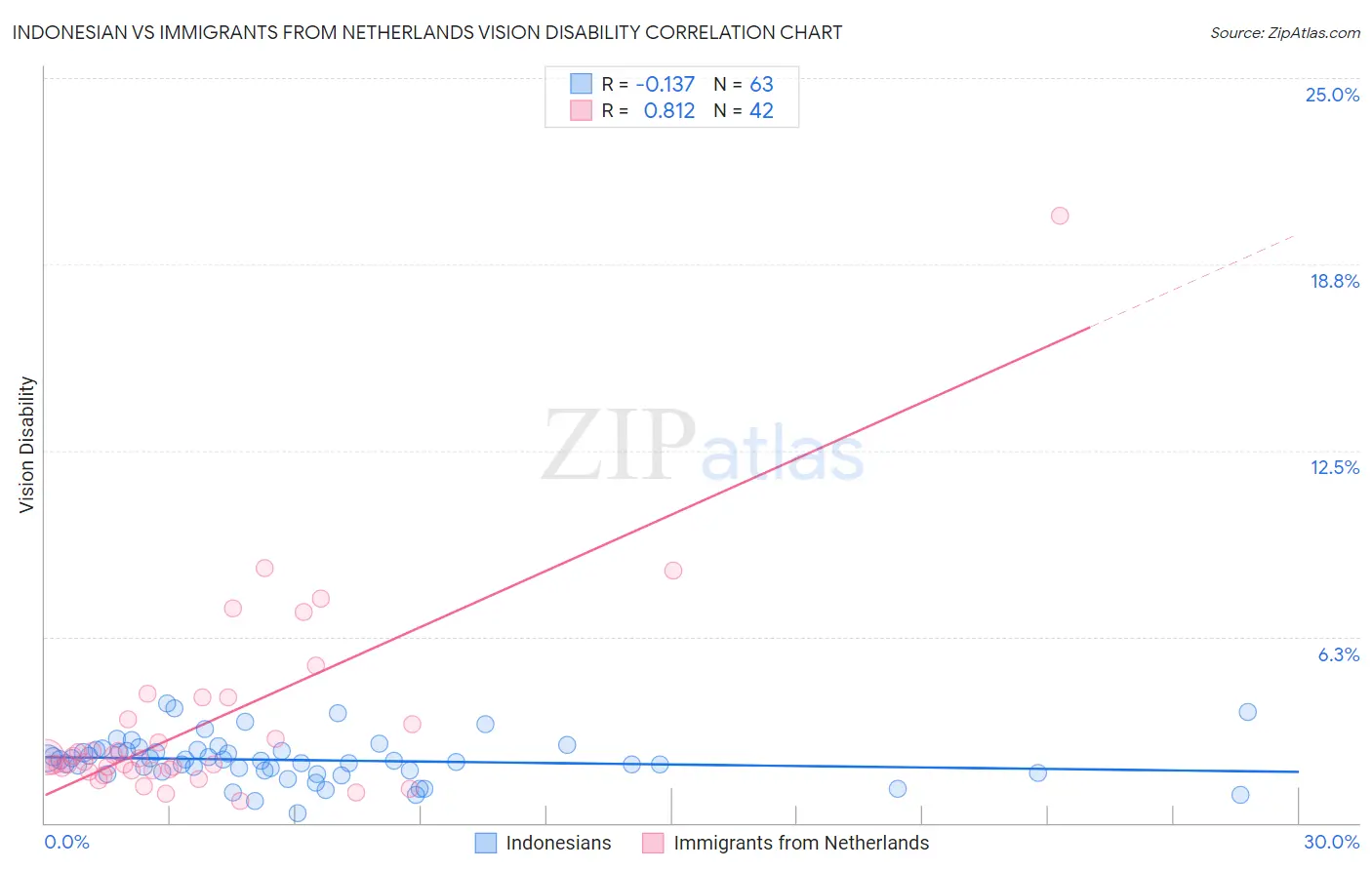 Indonesian vs Immigrants from Netherlands Vision Disability