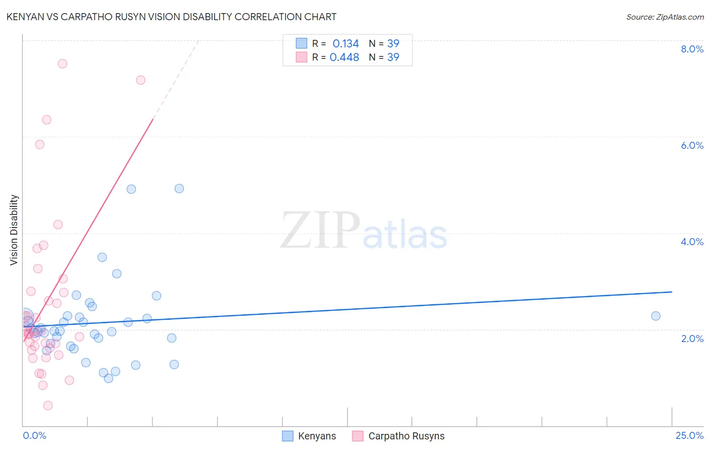 Kenyan vs Carpatho Rusyn Vision Disability