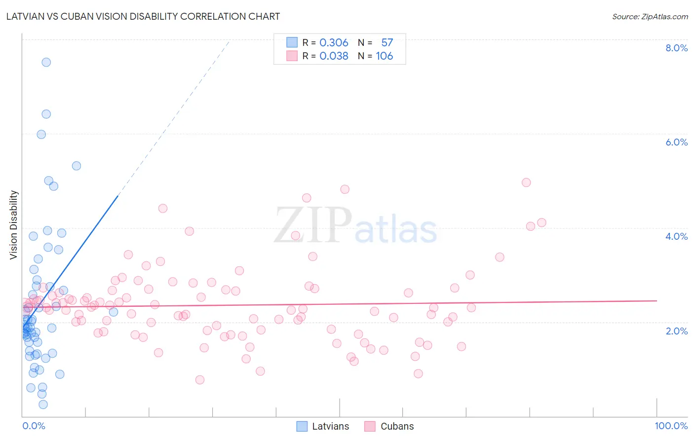 Latvian vs Cuban Vision Disability