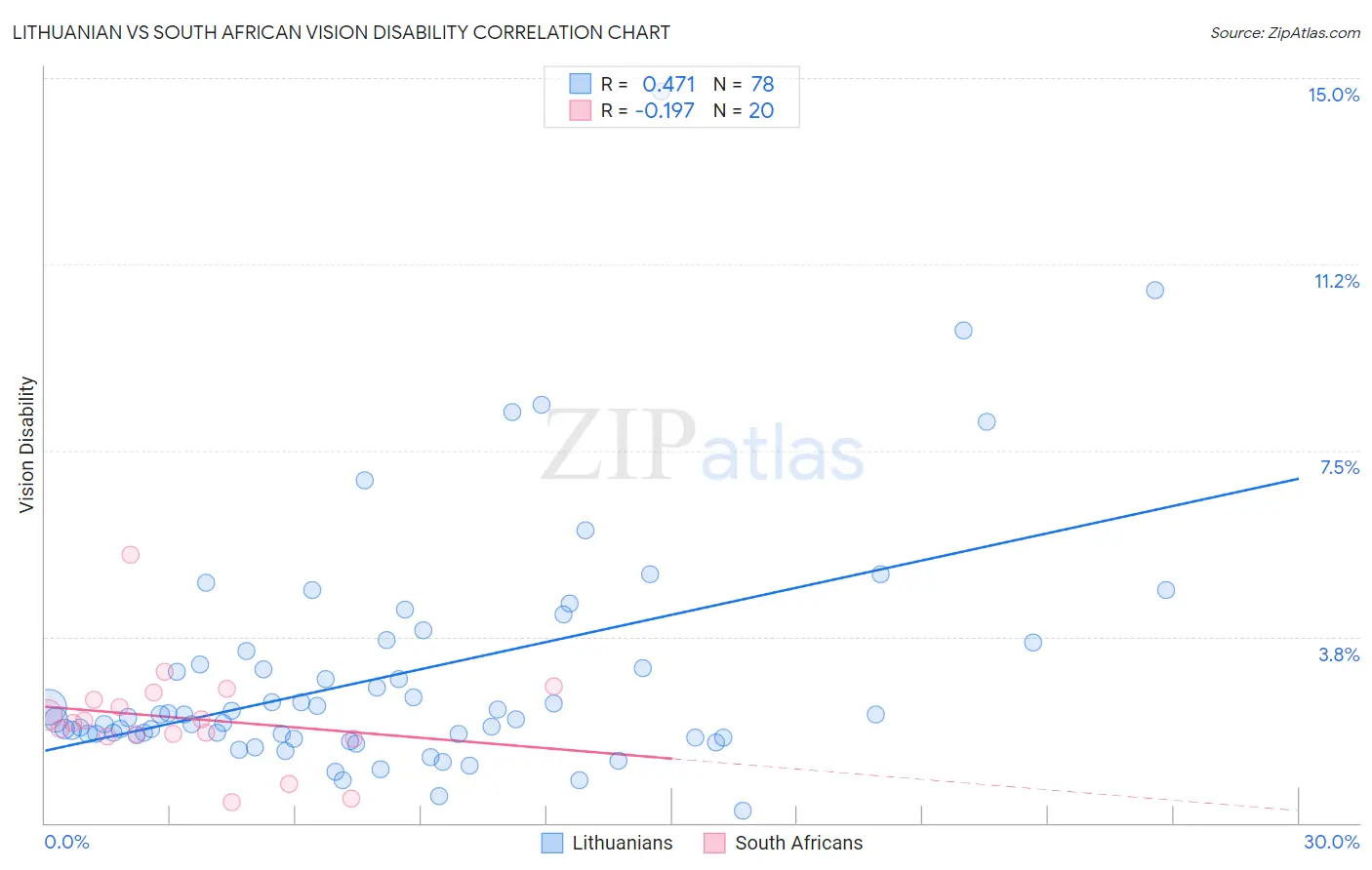 Lithuanian vs South African Vision Disability