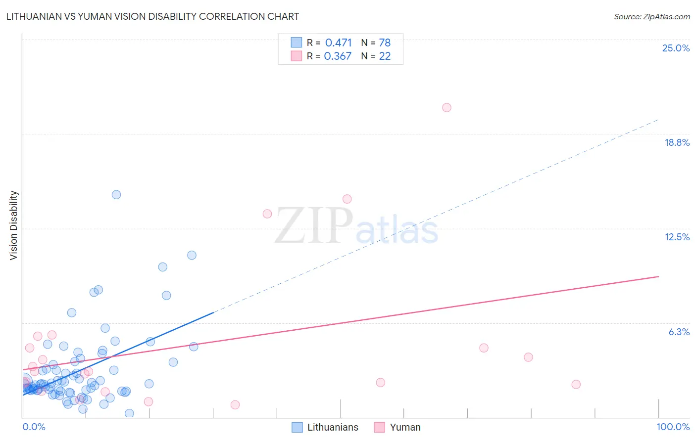 Lithuanian vs Yuman Vision Disability