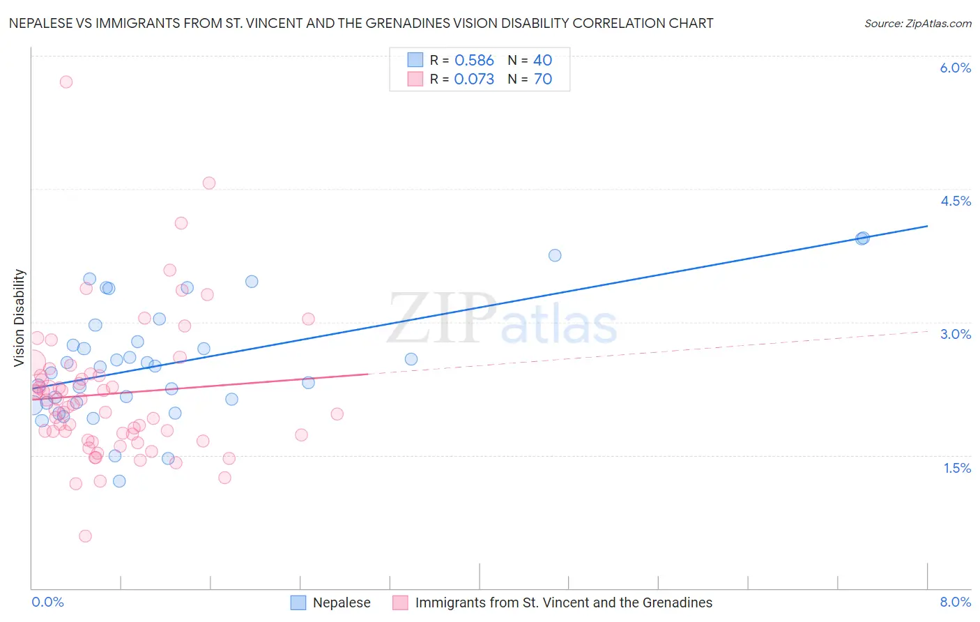 Nepalese vs Immigrants from St. Vincent and the Grenadines Vision Disability