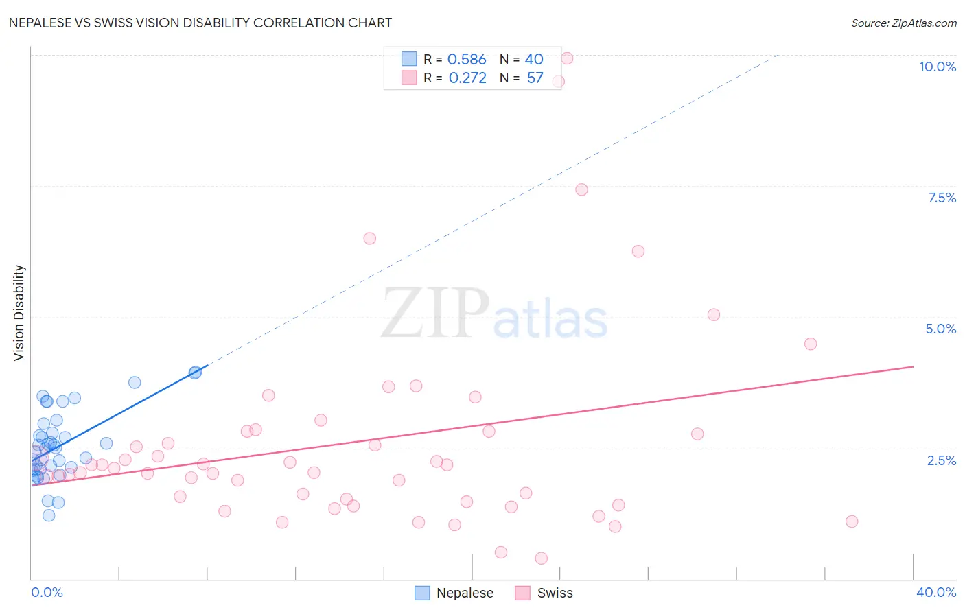 Nepalese vs Swiss Vision Disability