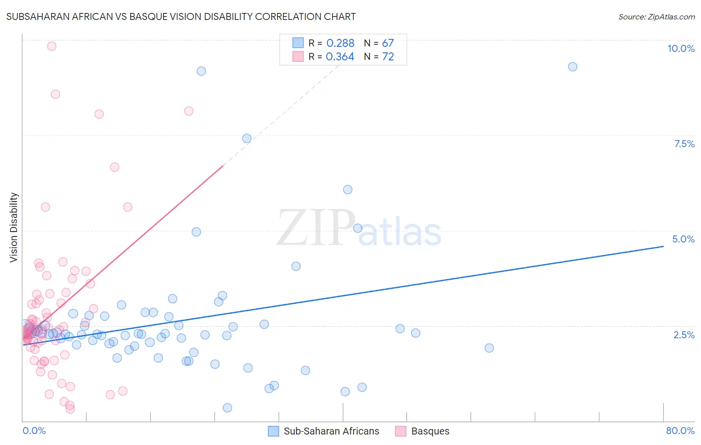 Subsaharan African vs Basque Vision Disability