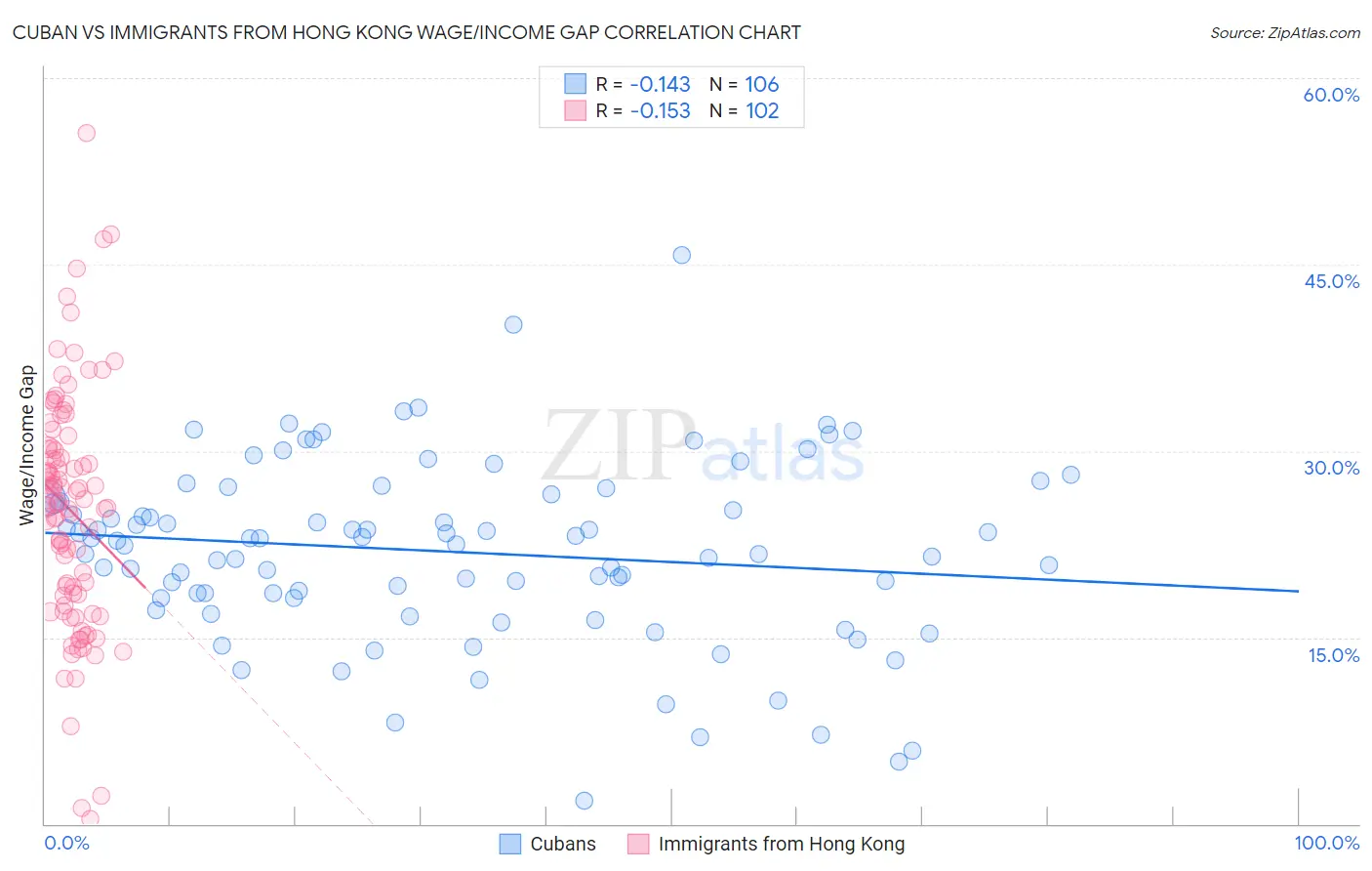 Cuban vs Immigrants from Hong Kong Wage/Income Gap