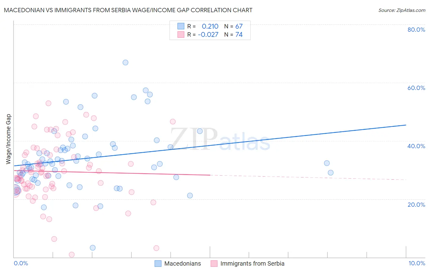 Macedonian vs Immigrants from Serbia Wage/Income Gap