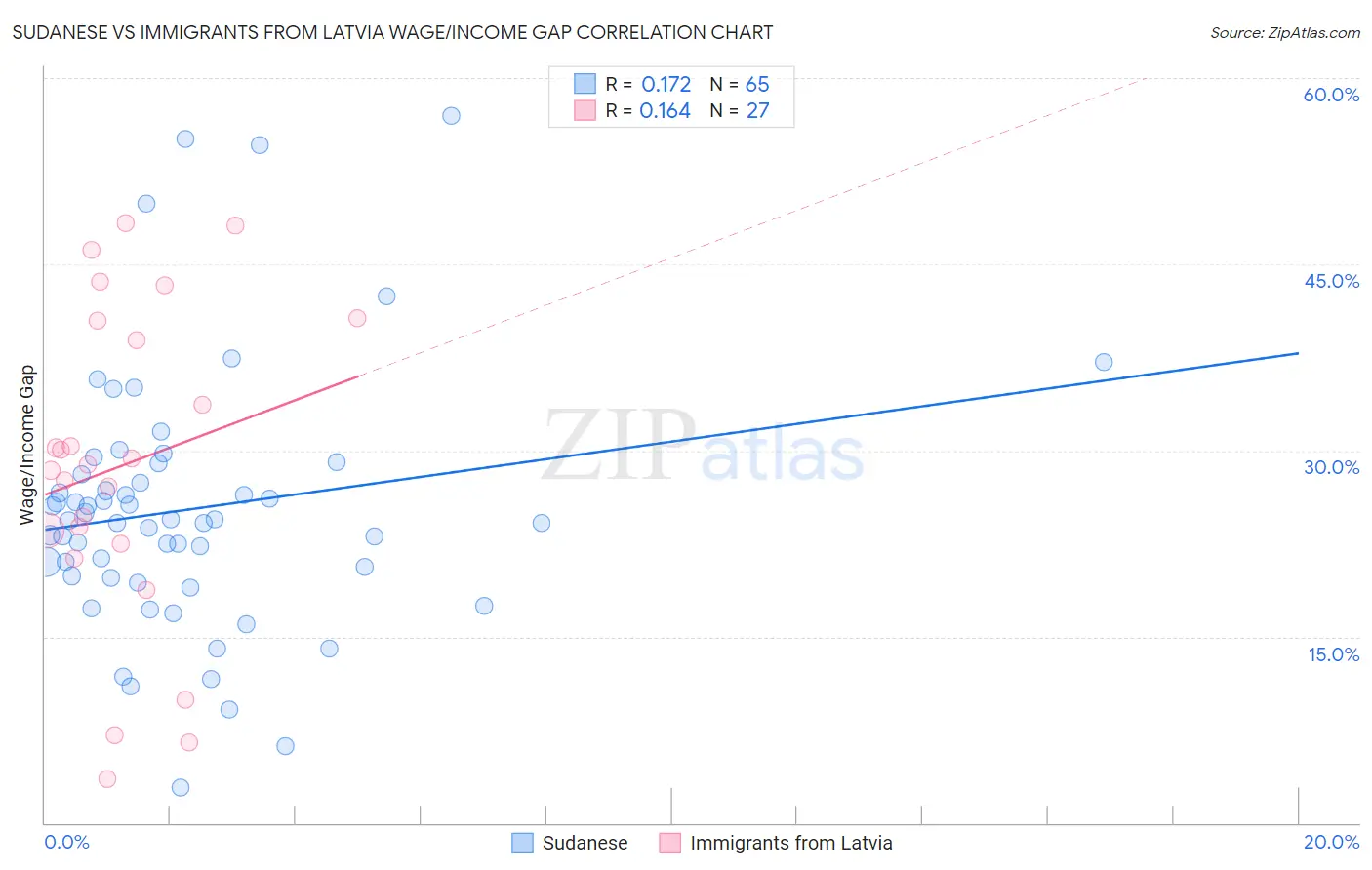 Sudanese vs Immigrants from Latvia Wage/Income Gap