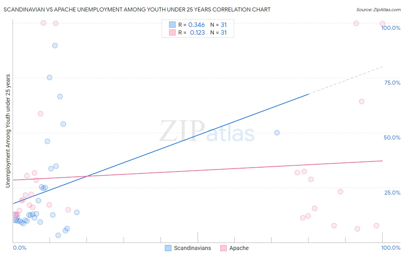 Scandinavian vs Apache Unemployment Among Youth under 25 years