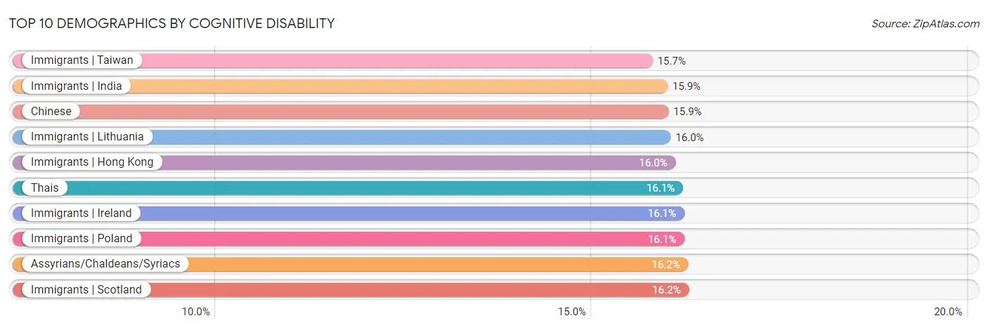 Top 10 Demographics by Cognitive Disability
