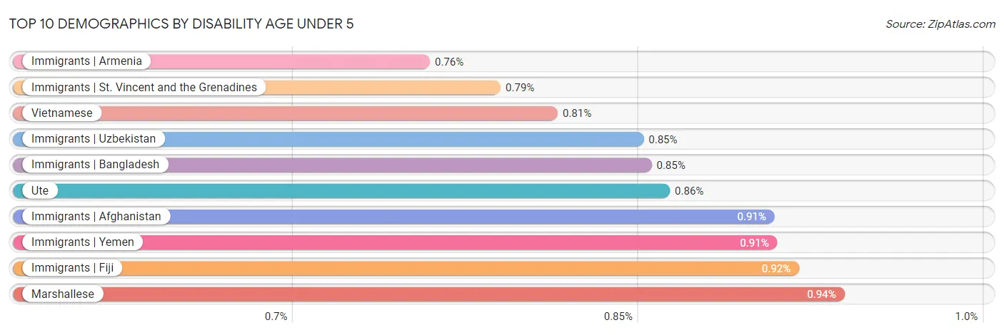 Top 10 Demographics by Disability Age Under 5